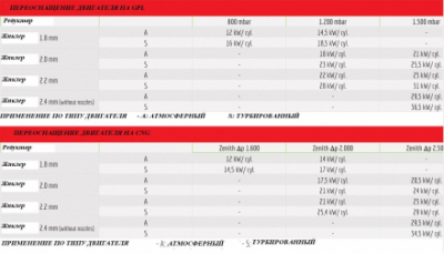 Газовое Оборудование BRC SEQUENT 32 ALBA (80-100KW) 4 цил.